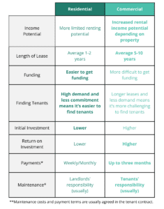 a chart showcasing the pros and cons to commercial and residential property