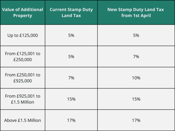 a chart showing the current and new stamp duty land tax rates for people buying additional homes