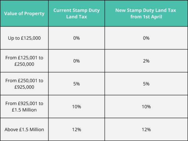 a chart showing the current and new stamp duty land tax's rates for people already on the property ladder