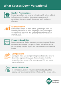 an infographic listing the main causes of down valuations 